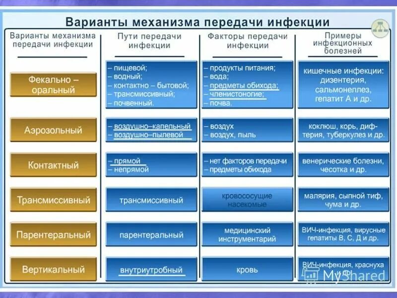 Факторы передачи инфекции в медицинских учреждениях