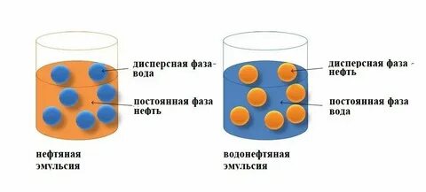Эмульсия образуется