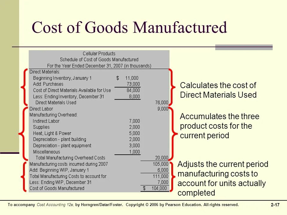 Cost of goods. Cost cost. Schedule of cost of goods manufactured. Manufacturing costs.