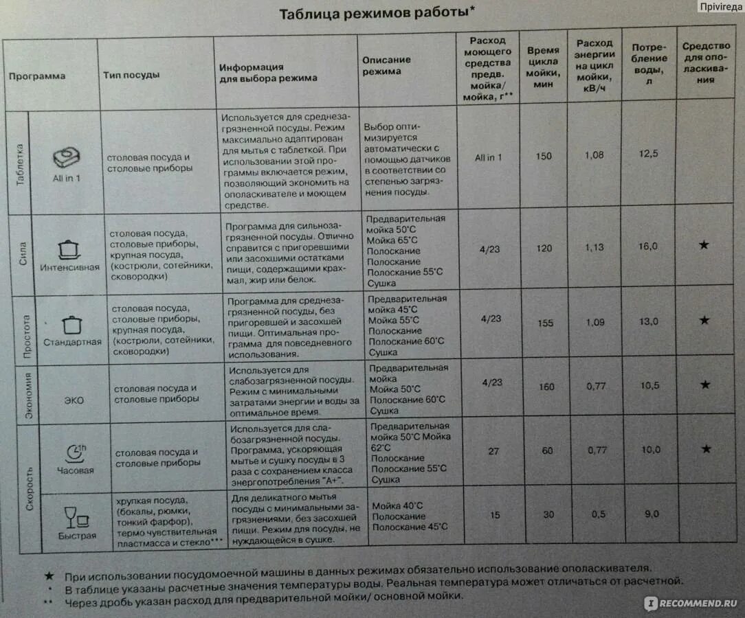 Посудомоечная бош время