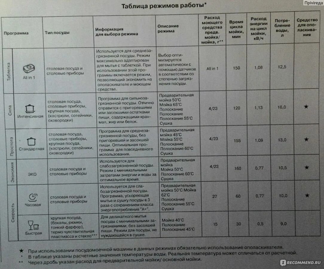 Посудомоечная машина сколько литров. Посудомоечная машина Bosch режимы мойки. Режимы мытья посуды в посудомоечной машине бош 45 см. Посудомоечная машина бош 60 режимы. Посудомоечная машина Bosch режимы мойки по времени.