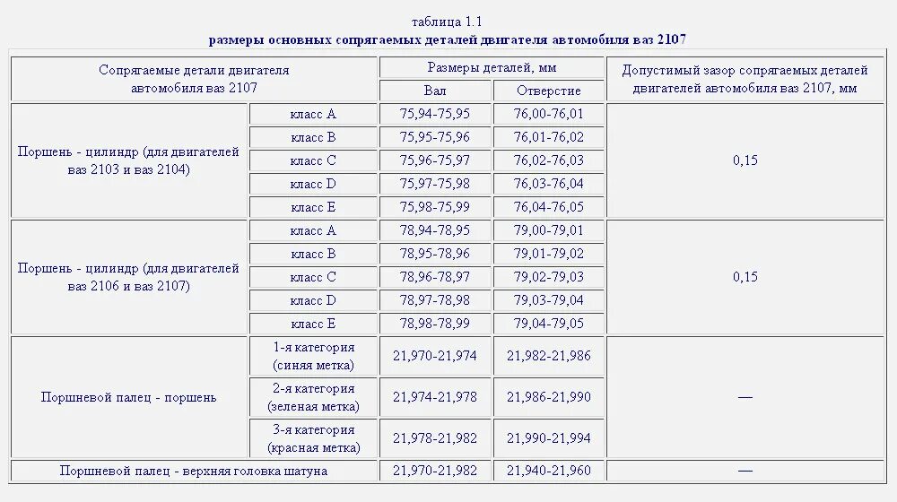 Ремонтные размеры поршней ваз. Ремонтные Размеры поршня ВАЗ 2106. Размер поршня ВАЗ 2106. Ремонтные Размеры поршней ВАЗ 2103 таблица. Ремонтные Размеры поршней ВАЗ 2107.