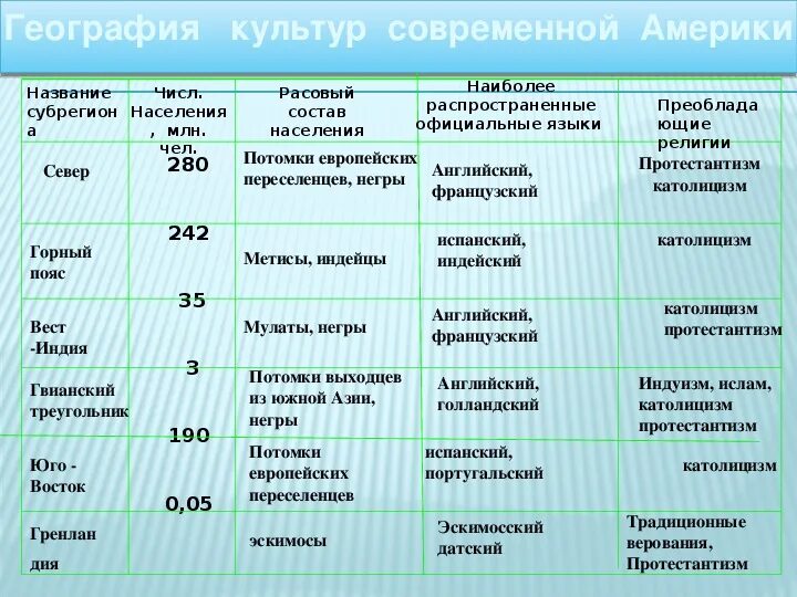 Субрегионы Северной Америки таблица. Таблица по субрегионам Южной Америки. Культурно-географические субрегионы Северной Америке 11 класс. Таблитц АСОВРЕМЕННОЕ население Южной Америки таблица.