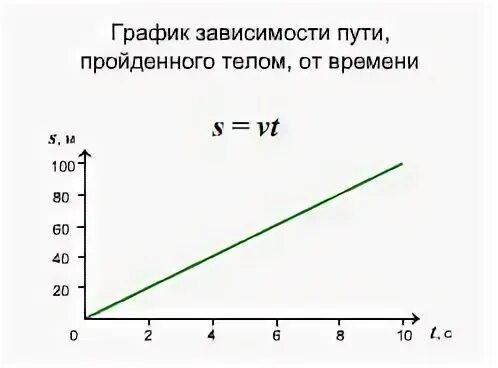 Графики пути. График пути и времени. П-Р Д/ наблюдения равномерного движения. Шум рядом с дорогой график. За 10 минут равномерного