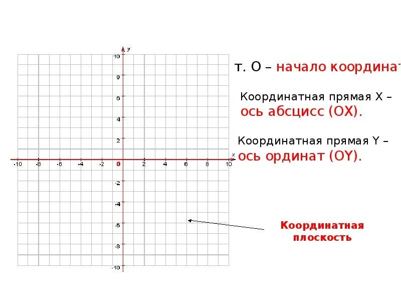Изобразить координатную прямую координатную плоскость. Оси на координатной плоскости. система координат на плоскости. прямоугольная система координат на плоскости. координатная плоскость система координат.