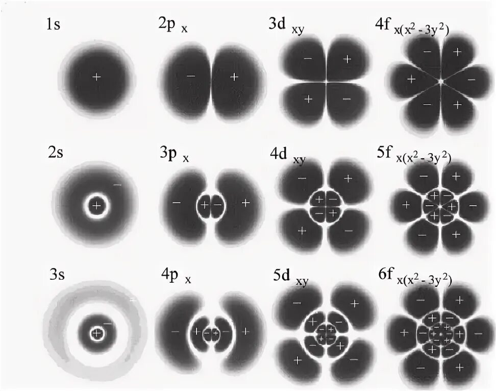 Орбитали электронов. Формы орбиталей s p d f. F орбиталь форма. 4 Орбитали. S p na f o