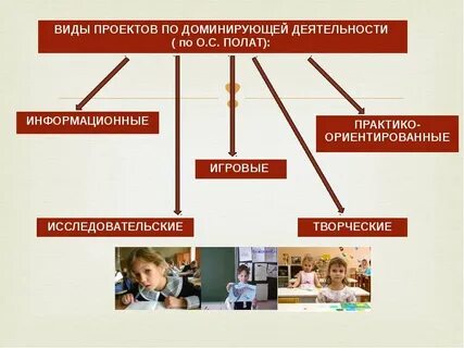 Типы проектов по доминирующей деятельности