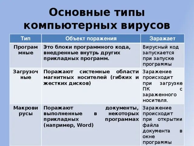 Виды противников. Перечислите виды вирусов. Основные виды компьютерных вирусов. Разновидность компьютерных вирусов таблица. Перечислите типы компьютерных вирусов.