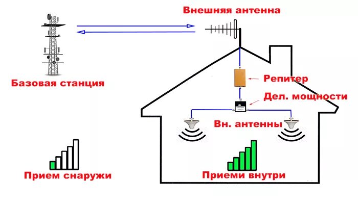 Усиление сигнала сотовой связи в Трёхгорке: 77 исполнителей с отзывами и ценами 