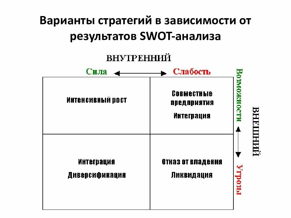 Варианты стратегий. SWOT анализ стратегии. Стратегические альтернативы. СВОТ анализ стратегии.