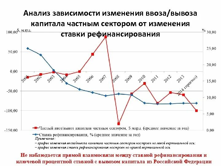 Изменения по ввозу автомобилей. Аналитическая зависимость. аналитическая зависимость график. чистый ввоз вывоз капитала пороговое значение. данные по чистому вывозу (ввозу) капитала частным сектором.