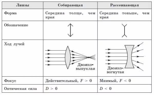Свойства изображения линзы. Свойства изображения линзы