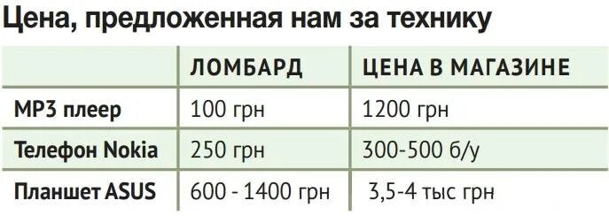 Сколько берет агент. За сколько можно сдать телефон в ломбард с документами. Ломбард расценки на технику. Сколько дадут за телефон в ломбарде. За сколько берут телефоны в ломбарде.