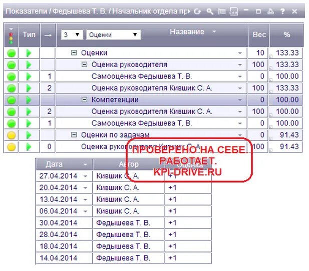 Kpi в торговле. Показатели отдела продаж. Показатели руководителя отдела продаж. Оценка приложения. KPI Drive.