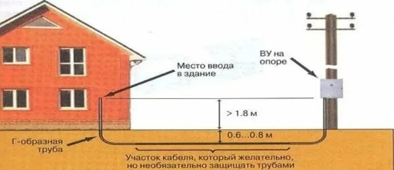 Сип в земле можно ли. Схема подключения ввода электричества в дом. Схема подключения земельного участка к электричеству. Схема подключения проводки к линии электропередач частного дома. Ввод электричества на участок схема подключения.