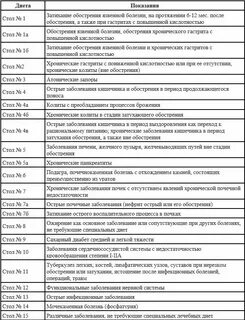 Лечебные диеты по столам