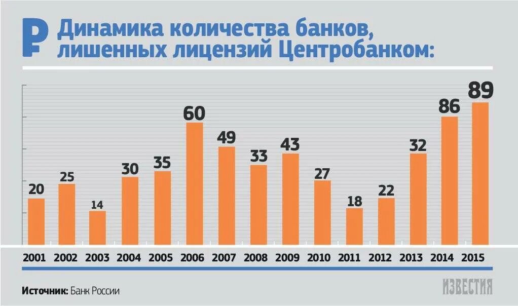 Банк чисел. Динамика количества банков. динамика количества банков в россии. статистика центрального банка. количество банков.