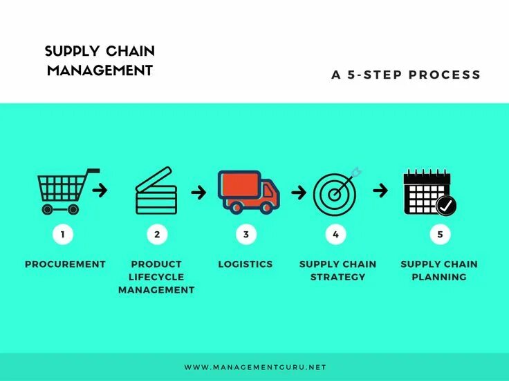 Operations and supply chain management. Supply chain steps. supply chain guru.