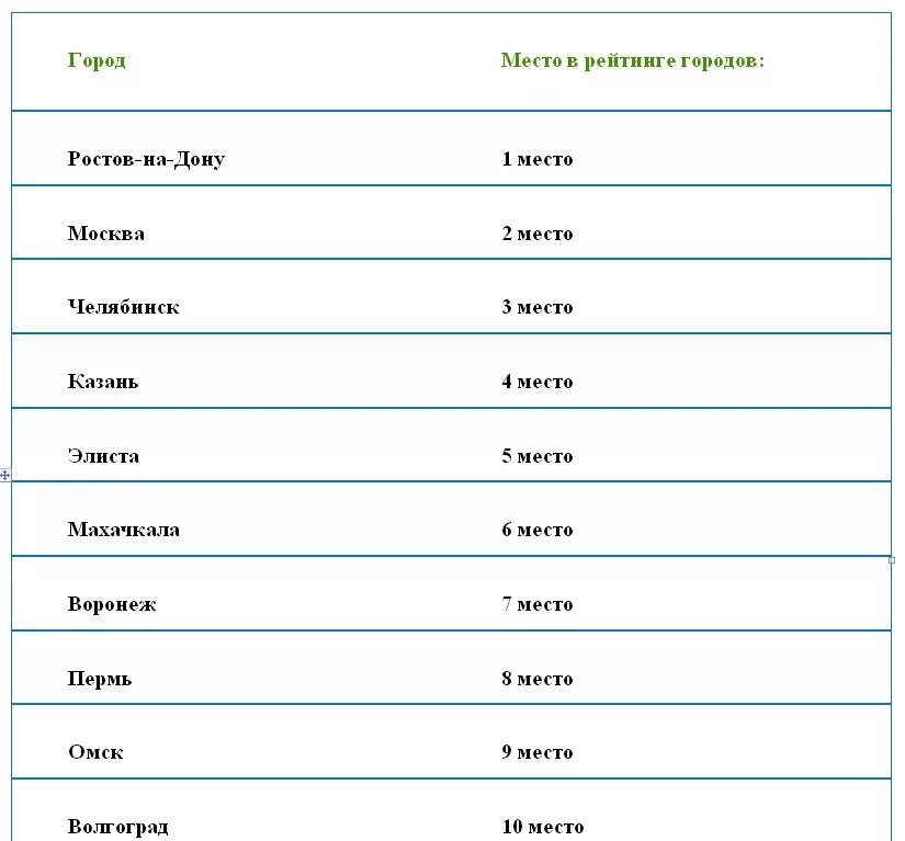 Топ самых худших городов россии. Список агрессивных городов России. Самые агрессивные города России. Топ 10 худших городов России. Рейтинг самых агрессивных городов России.