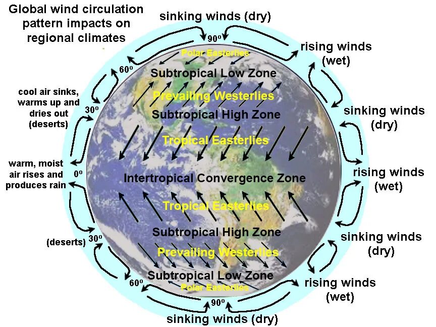 Циркуляция атмосферы. A picture of earth showing wind currents and cells. Eq-5000 equator convective warmer. Air currents. Циркуляция атмосферы.