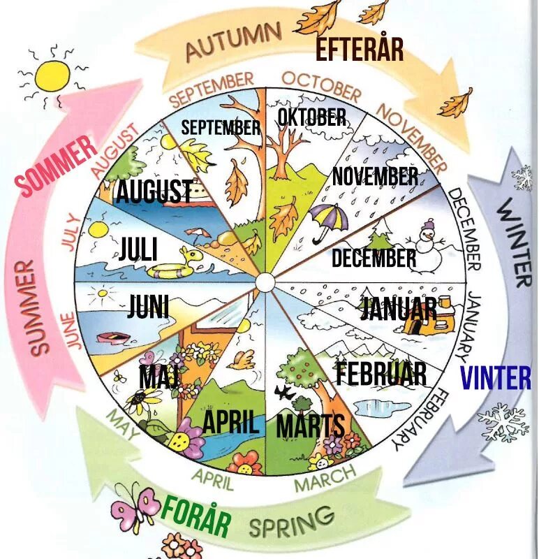 Месяца на немецком языке. Календарь времена года. Времена года и месяцы на английском языке. Месяцы по временам года для детей. Времена года на английском для детей.
