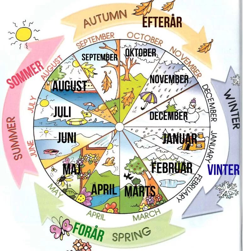 Номера месяцев по временам года. Календарь времена года. Времена года и месяцы на английском языке. Месяцы по временам года для детей. Времена года на английском для детей.