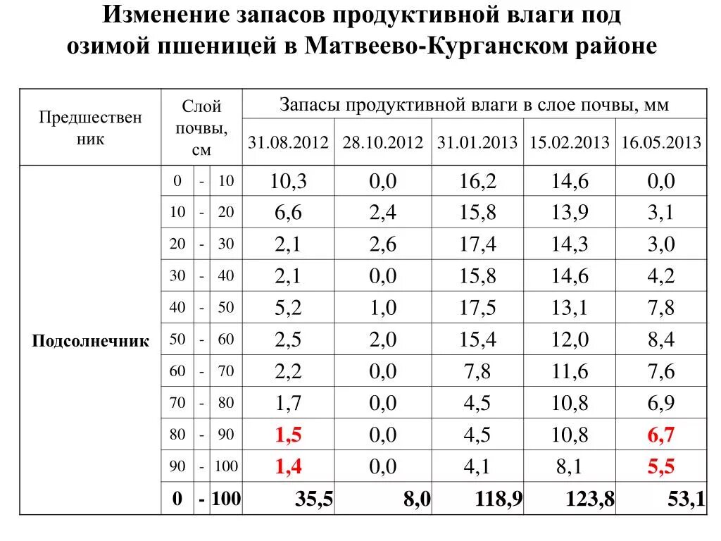 Оценка запасов продуктивной влаги. Запасы продуктивной влаги в почве формула. Продуктивная влага в почве. Запасы продуктивной влаги в почве. Диапазоны почвенной влаги.