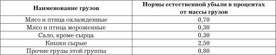 Нормы естественной убыли мяса. Нормы убыли при дефростации мяса. Естественная убыль мяса при хранении. Нормы естественной убыли замороженного мяса птицы.