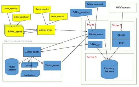 Zabbix database