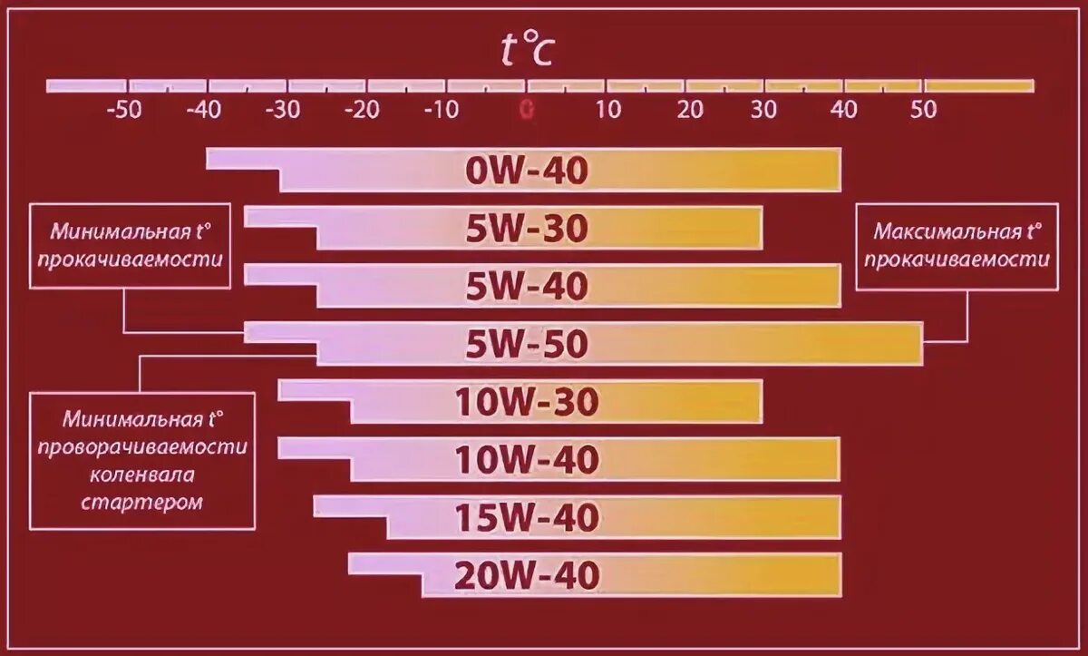 Классификация моторных масел по вязкости sae. Классификация автомасел по api таблица. Классификация масла по sae и api моторных масел. Масла моторные классификация и обозначение по sae и api. Классификация дизельных моторных масел.