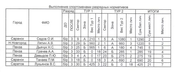 Разряды лыжников. Разряды лыжи. Лыжные нормативы. Беговые лыжи разрядные нормативы. Таблица разрядов лыжные гонки.