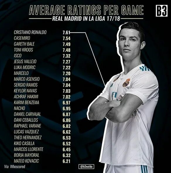 Сколько дали роналду. Список всех игроков Реал Мадрид. Команда Реал Мадрид имена. Футболисты команды Реал Мадрид с именами. Криштиану Роналду тренер Реал Мадрида.