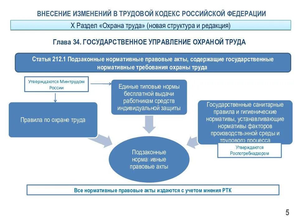 Изменения и дополнения в законодательстве
