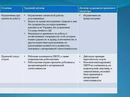 Гражданско правовой договор план