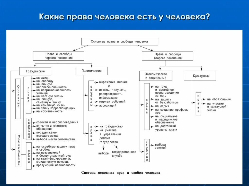 Название группы прав. Классификация прав и свобод человека и гражданина схема. Классификация прав и свобод человека таблица. Схема классификация основных прав и свобод по Конституции РФ.