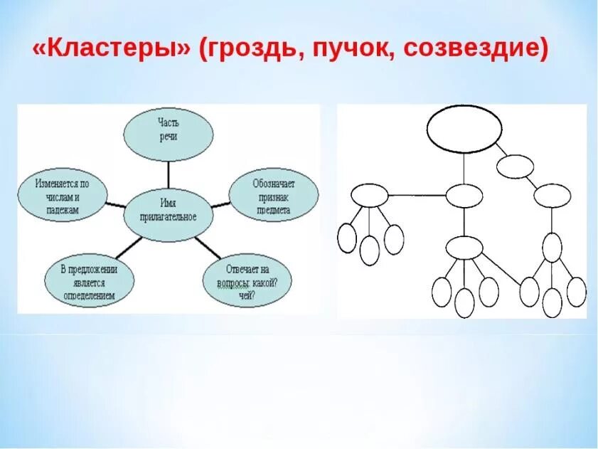 Кластеры особенности. Технология критического мышления кластер. Прием кластера гроздь. Виды кластеров. Схема в виде кластера.