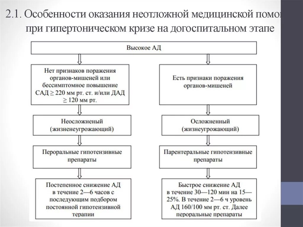 Алгоритмы оказания медицинской. Тактика фельдшера при гипертоническом кризе. Алгоритм действий при неосложненном гипертоническом кризе. Алгоритм оказания неотложной помощи при артериальной гипертензии. Неотложная помощь при гипертоническом кризе алгоритм.