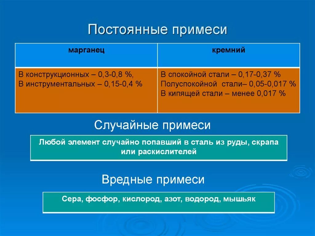 Являются постоянно. Вредные примеси в сталях. Вредные прими и в сталях. Полезные и вредные примеси в сталях. Вредные примеси в углеродистых сталях.