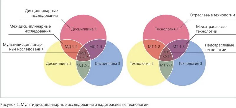 Отраслевая дисциплина. Междисциплинарные методы исследования. Междисциплинарные исследования примеры. Монодисциплинарные исследования. Междисциплинарные методы исследования примеры.