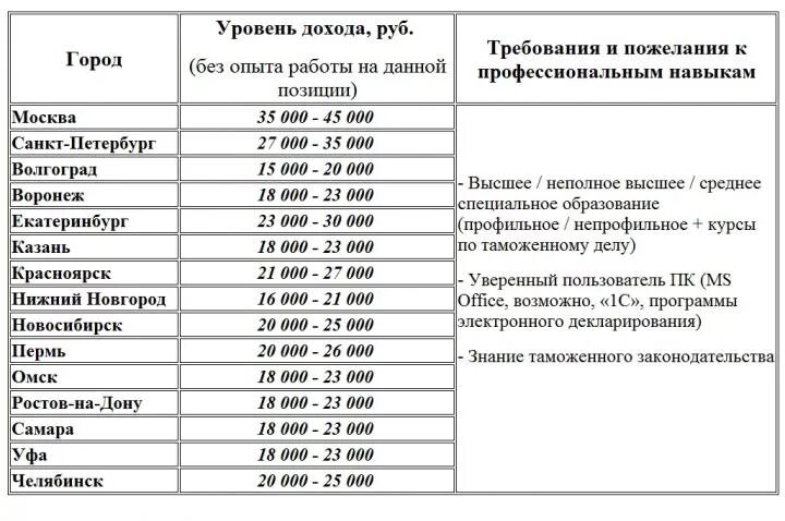 Сколько получают в церкви. Заработная плата таможенников. Зарплата сотрудников таможни. Оклад сотрудника таможни. Оклад инспектора таможенной службы.