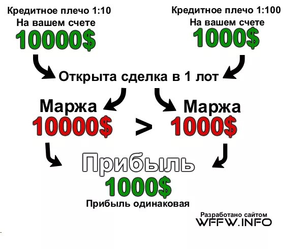 Кредитное плечо. Кредитное плечо на бирже что это. Кредитное плечо это простыми словами. Кредитное плечо в трейдинге.