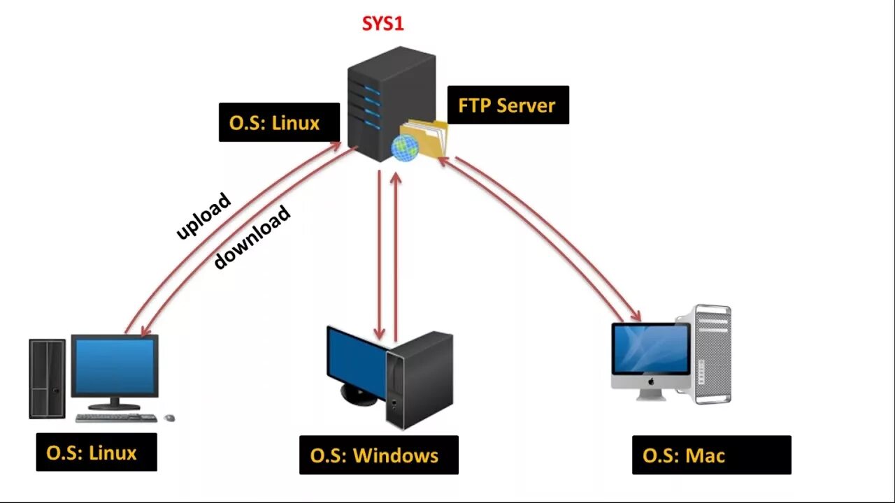 Ftp server ftp серверы