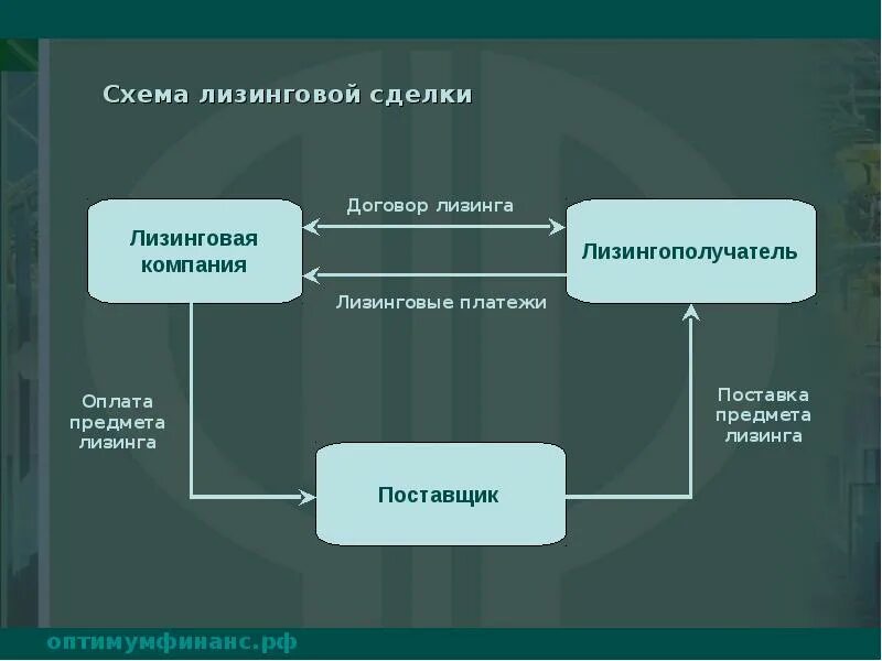 Как лизингополучателю провести лизинг. Лизинг схема организации лизинговой сделки. лизинг схема взаимодействия участников. механизм лизинга схема. финансовый лизинг схема.