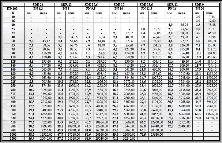 Труба пнд вес метра. Sdr17 ПЭ 600. Труба ПЭ 100 SDR 11 таблица. Труба ПНД ПЭ 100 SDR вес. Трубы полиэтиленовые ПЭ 100 SDR 17 вес.