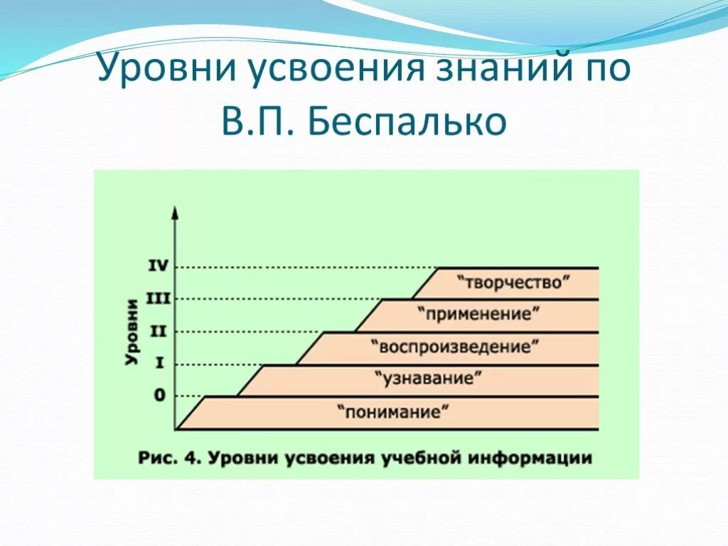 Уровень владения учащихся. Уровень усвоения знаний (по в.п. Беспалько):. Беспалько уровни усвоения знаний. Уровни усвоения учебного материала. Классификация уровней усвоения знаний.