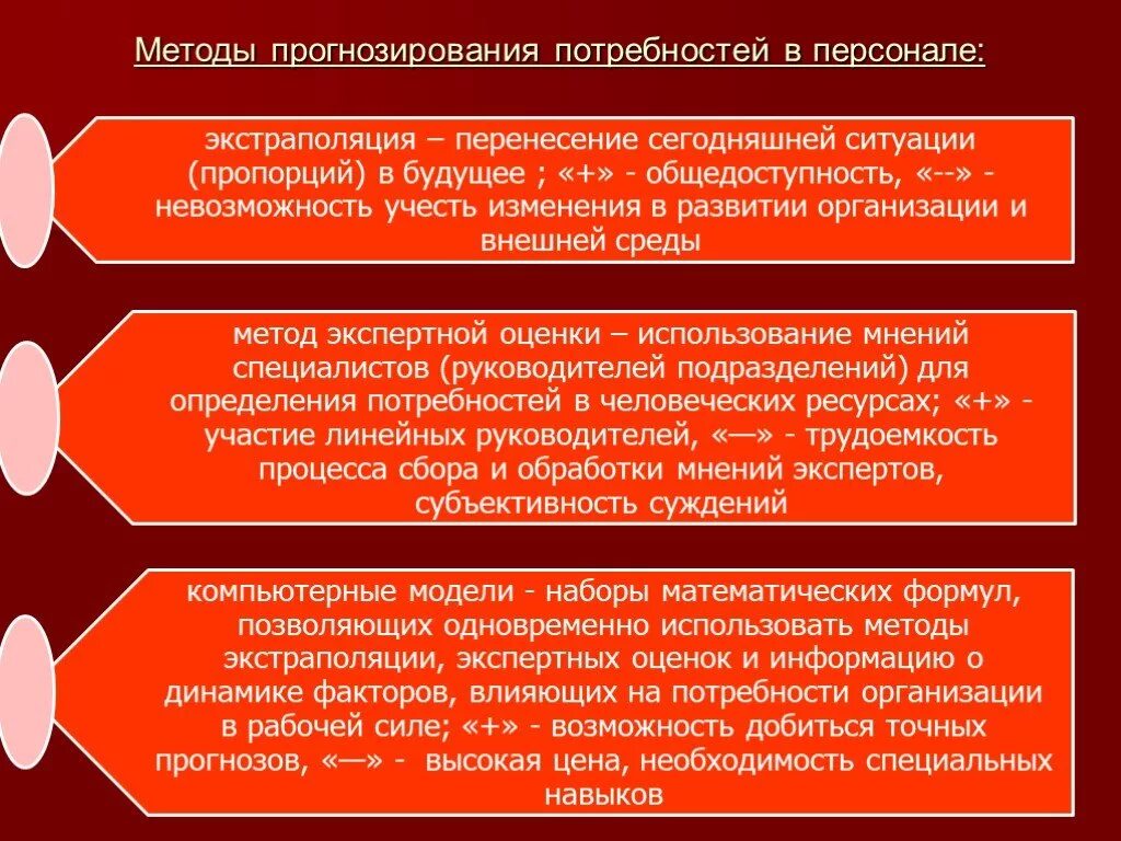 Система прогнозирования потребностей. Планирование и прогнозирование потребности в персонале. Методы прогнозирования персонала. Прогнозирование потребности материалов. Схема прогнозирования потребности в персонале.