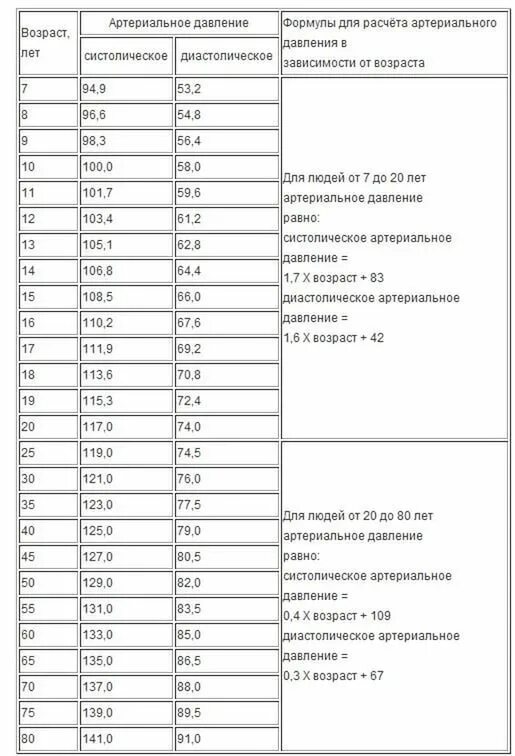 Пульс в норме у мужчин 60 лет. Норма давления и пульса по возрастам таблица. Давления у человека таблица по возрасту. Норма артериального давления по возрасту таблица. Таблица нормы давления кровяного по возрасту.