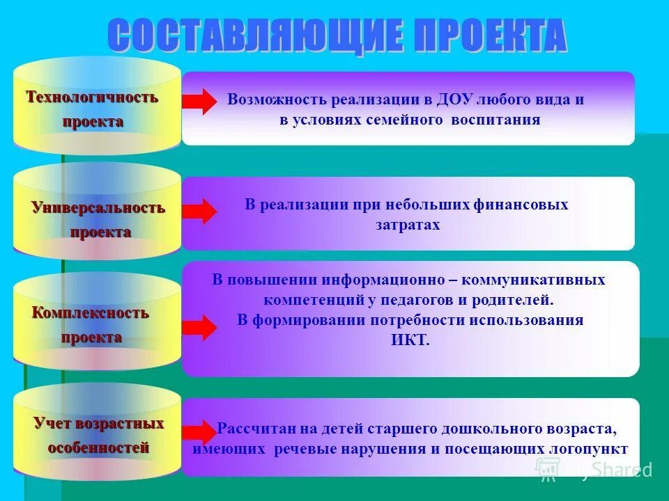 Составляющая проекта. Назовите составляющие элементы проекта.. Составляющие проекта. Составить проект. Основные составляющие любого проекта.