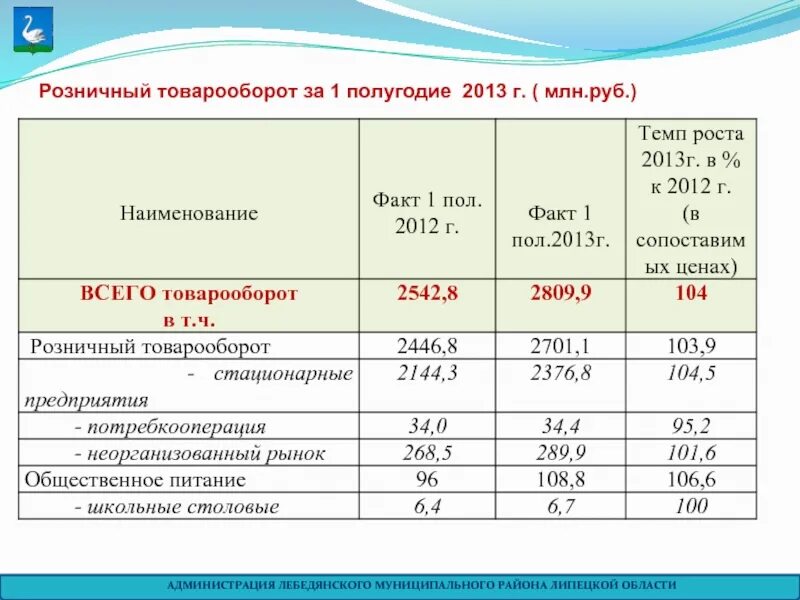 Как найти товарооборот. Розничный товарооборот, млн. руб.. темп роста товарооборота. объем продаж за полугодие. темп роста 2013 в % к 2012.