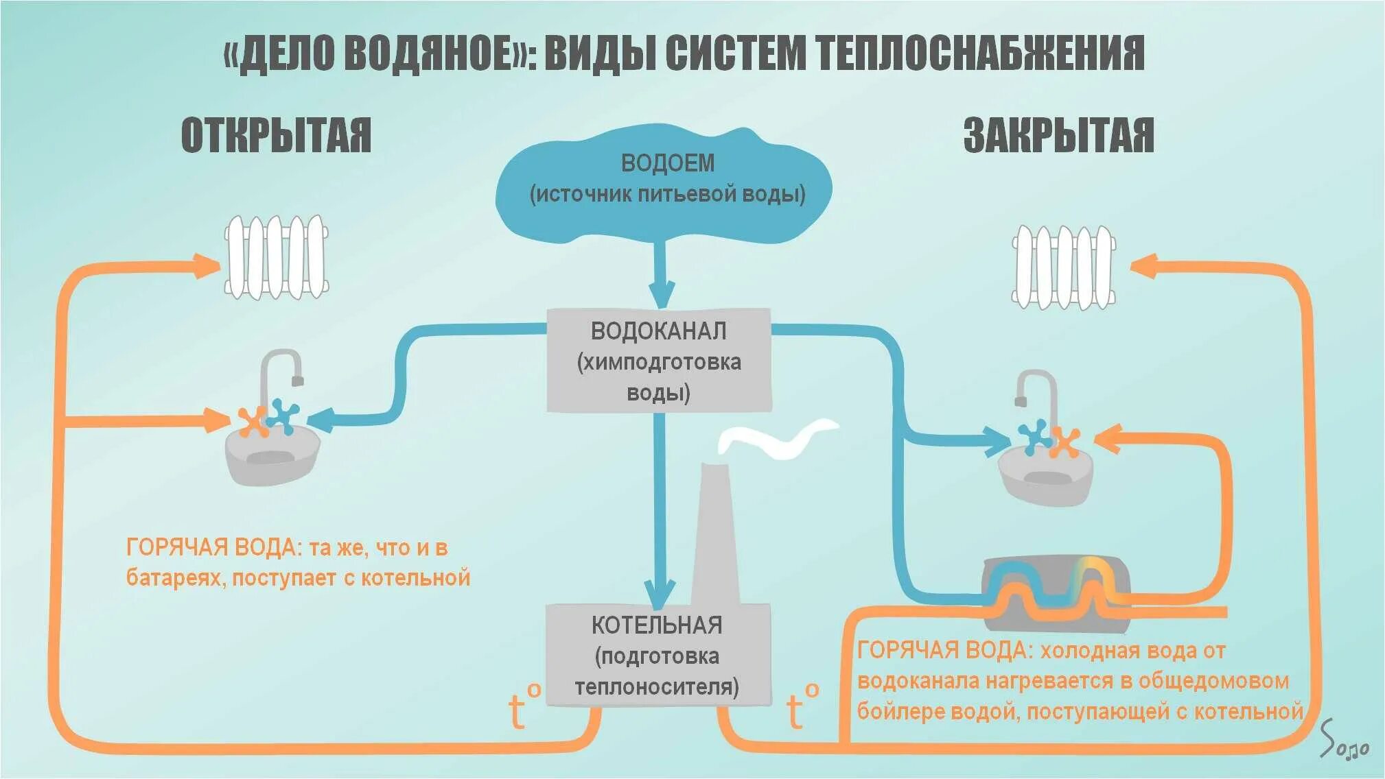 Открытая тепловая сеть